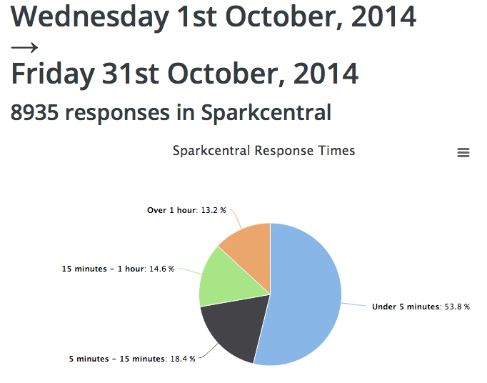 October 2014 happiness twitter stats