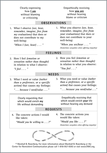 nonviolent-communication-process