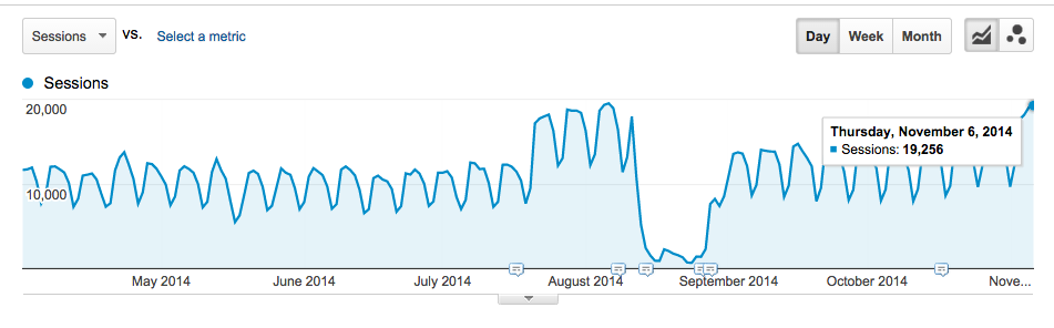 organic traffic over time