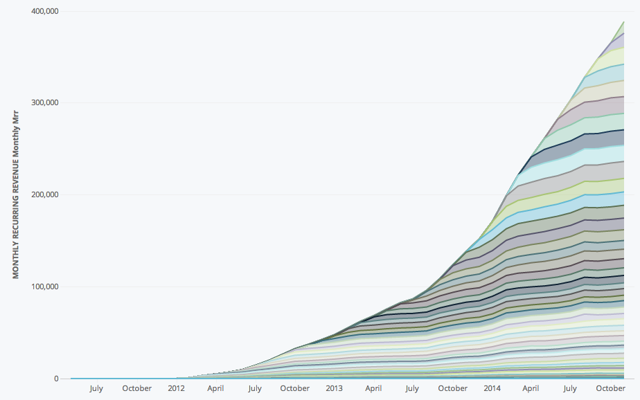 cohort visualization of revenue