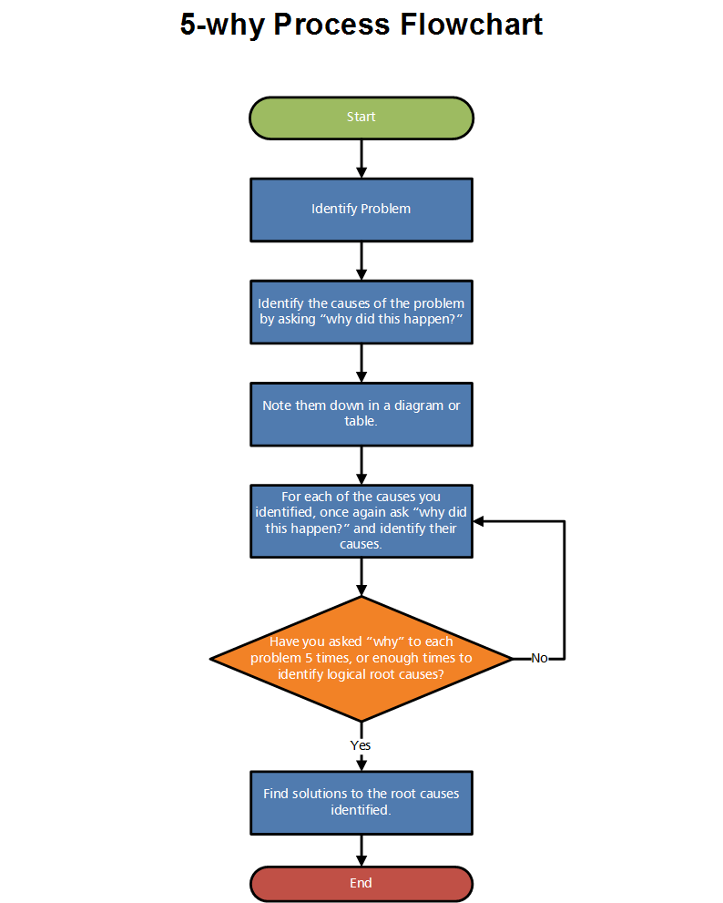 5-why Process Flowchart