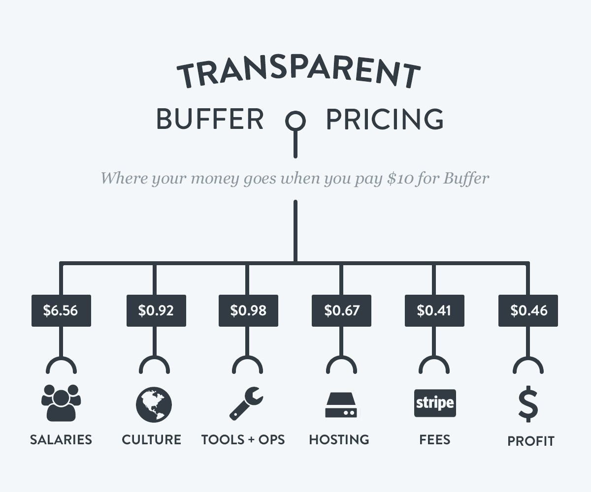 Transparent fees