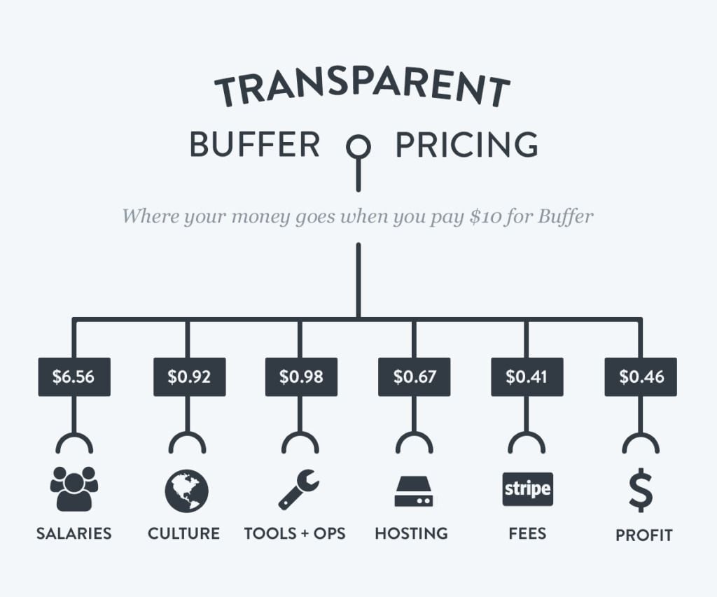 buffer price breakdown