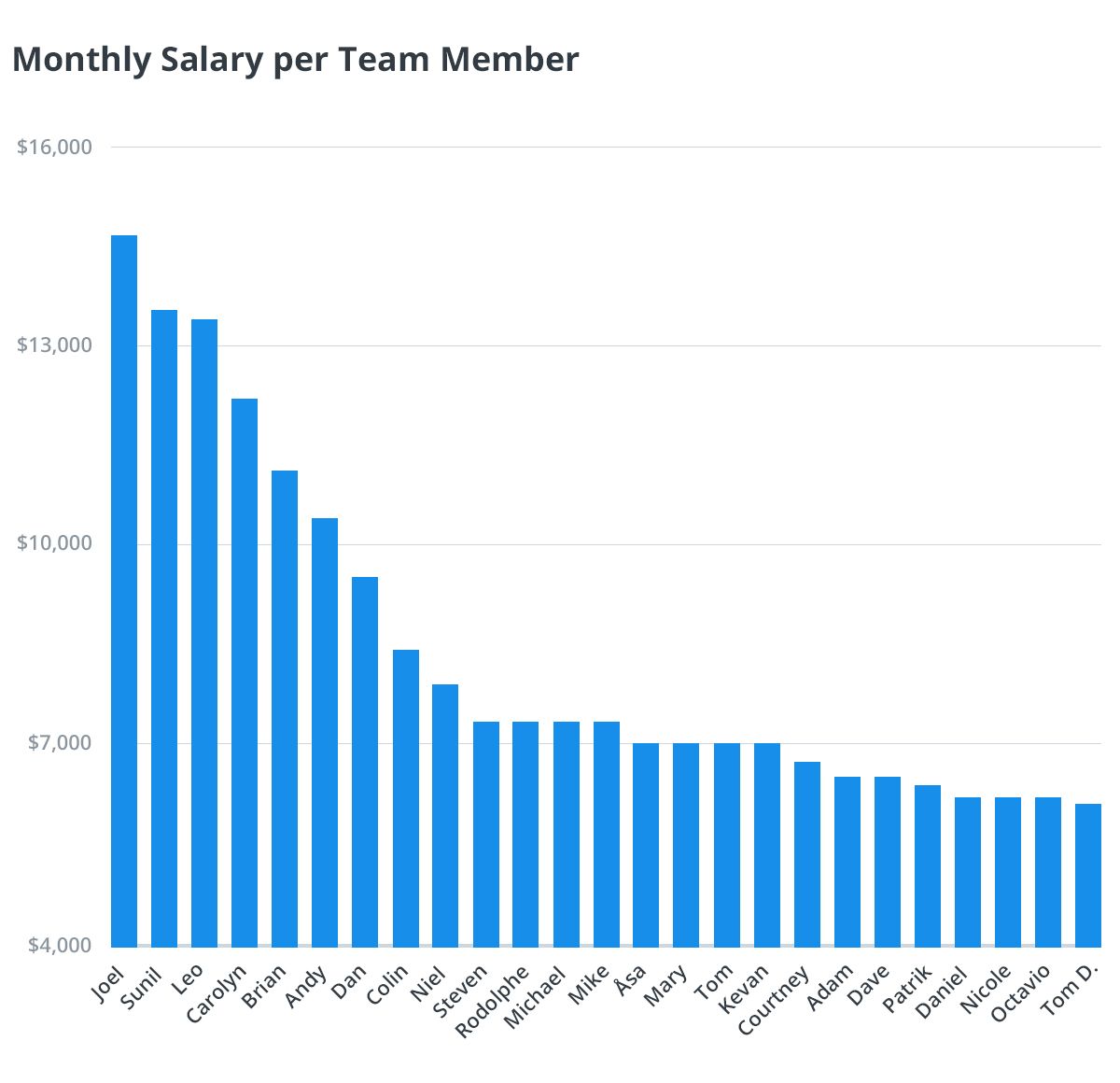 salaries