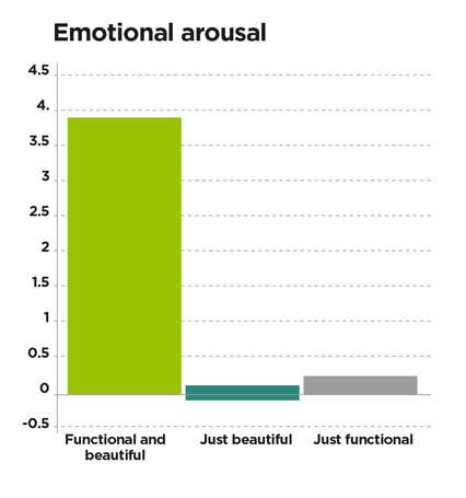 emotional arousal