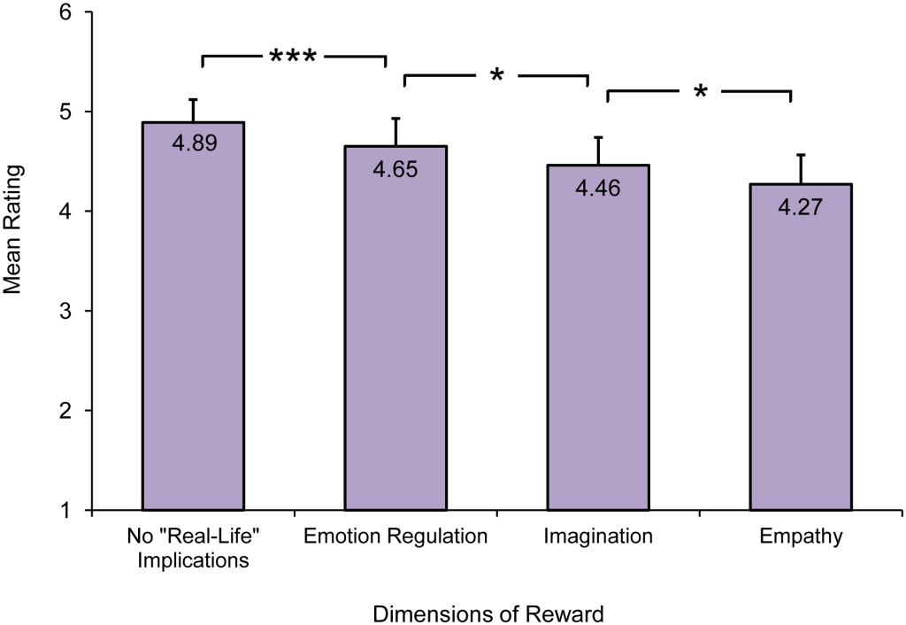 reward of imagination, emotion regulation, empathy, and no “real-life” implications