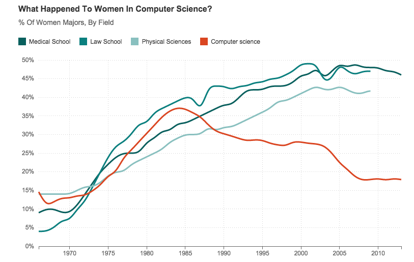 women in engineering