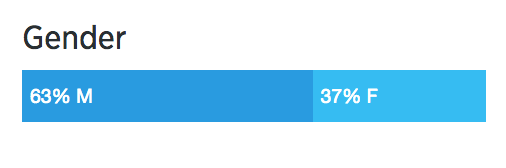 Twitter gender split