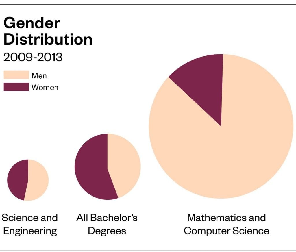 gender distributon