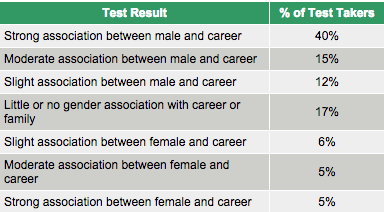 implicit association gender