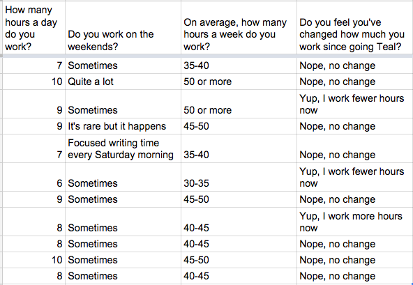 Buffer work habits survey