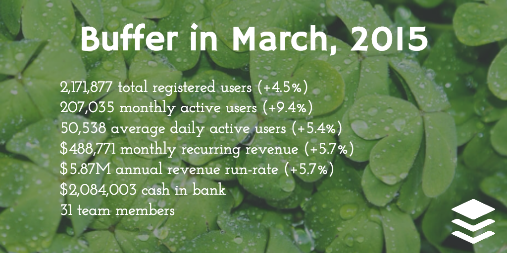 Buffer stats in March 2015