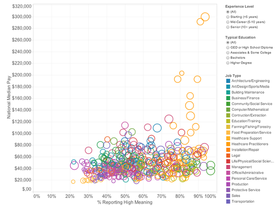 meaningful jobs chart