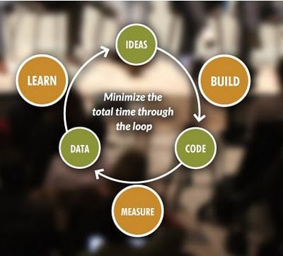 build measure learn loop