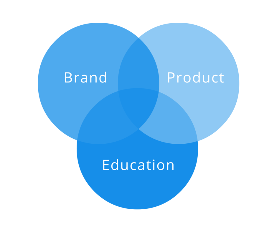 marketing venn