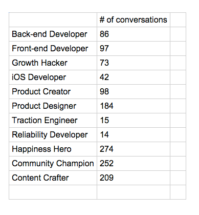 conversations per role July 2015