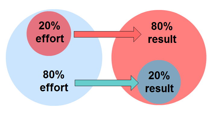 pareto-principle-for-work-80-20-rule