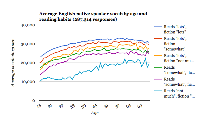 vocabulary size of readers