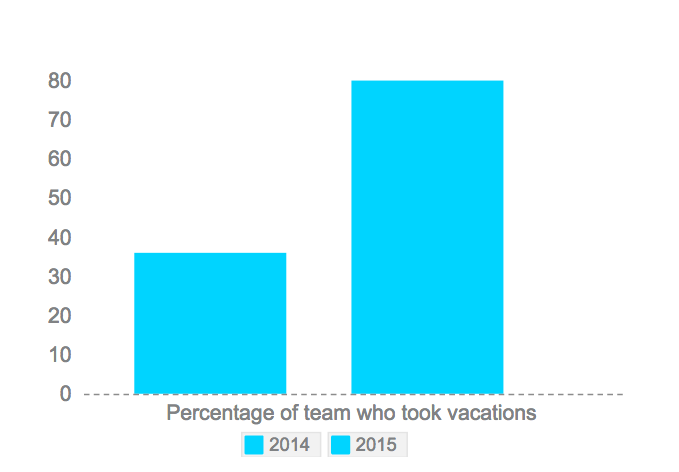 Vacation change over time