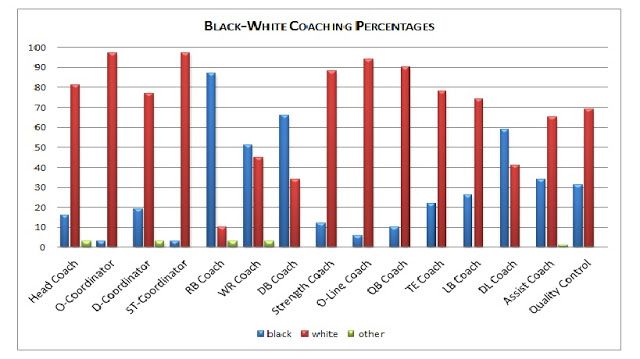 black white coaching percentages
