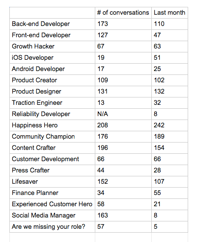 hiring conversations