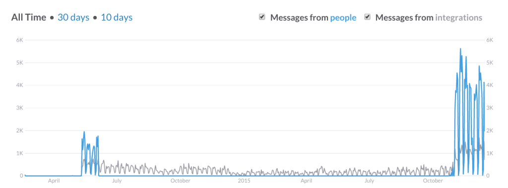 slack over time