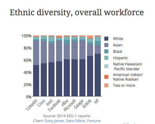 tech diversity overall