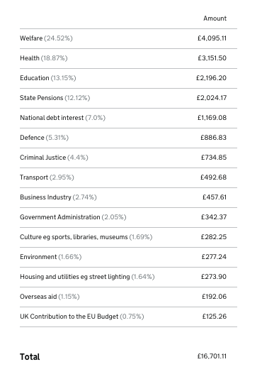 British taxes go toward