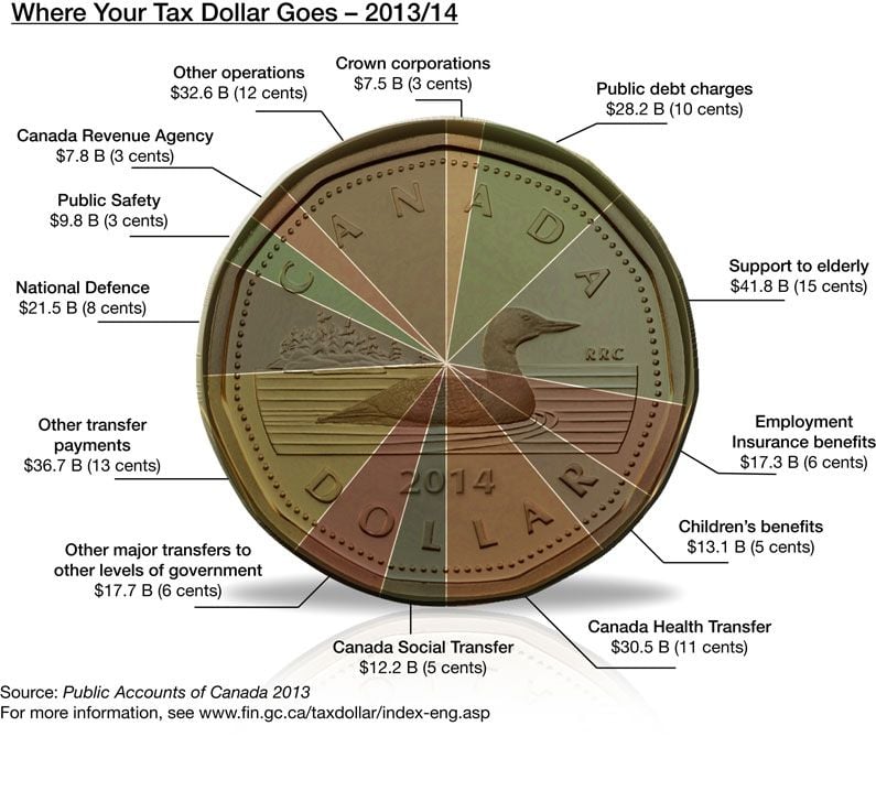 Canadian taxes go toward