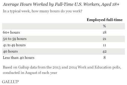 Gallup working hours