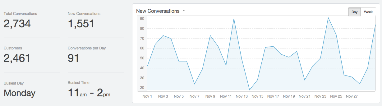 November hiring conversations chart