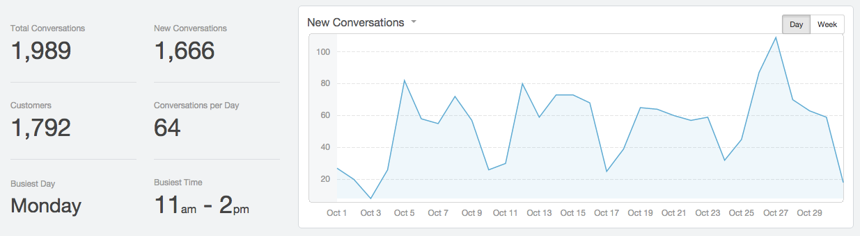 October hiring conversations chart