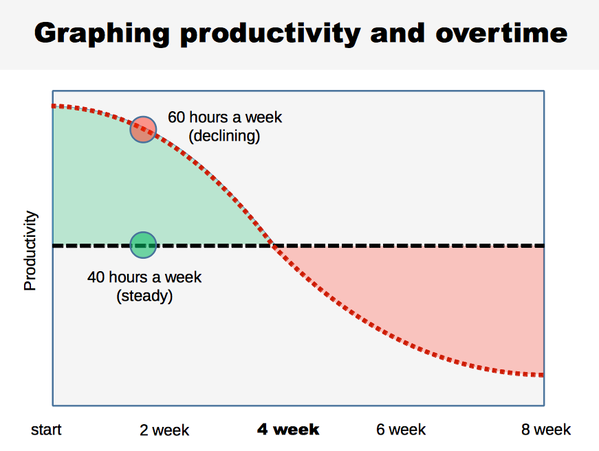 Overtime and Productivity