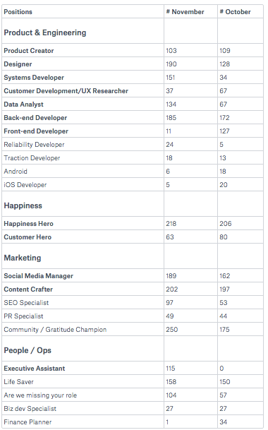 Hiring conversations November 2015