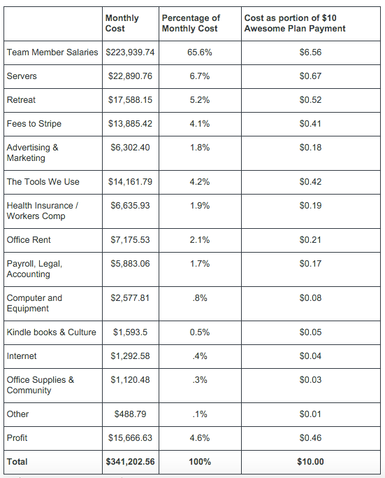 Buffer costs