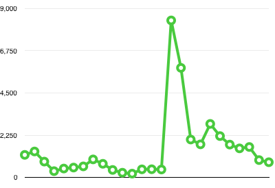 chart drop