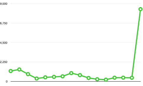 chart spike
