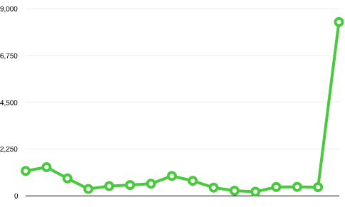 chart spike