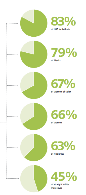 covering by percentage