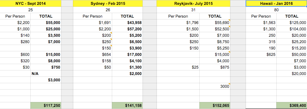 retreat costs