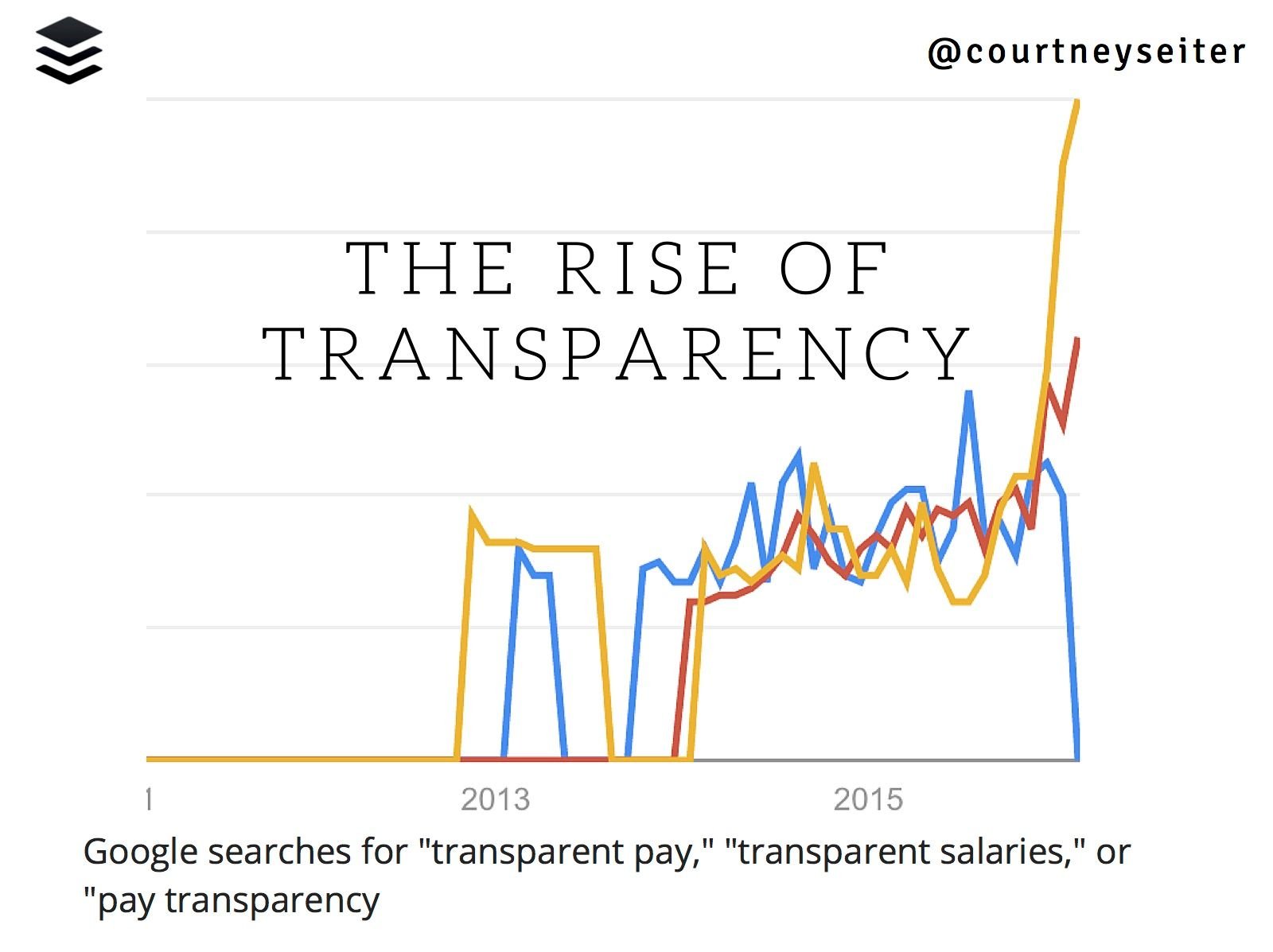 transparency searches