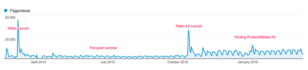 Pablo analytics