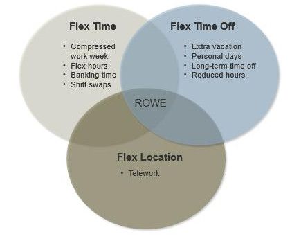 Time Strategies: Implement a regular flex time period, Unlocking Time