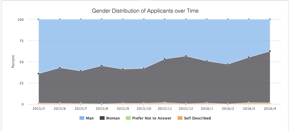 candidates by gender