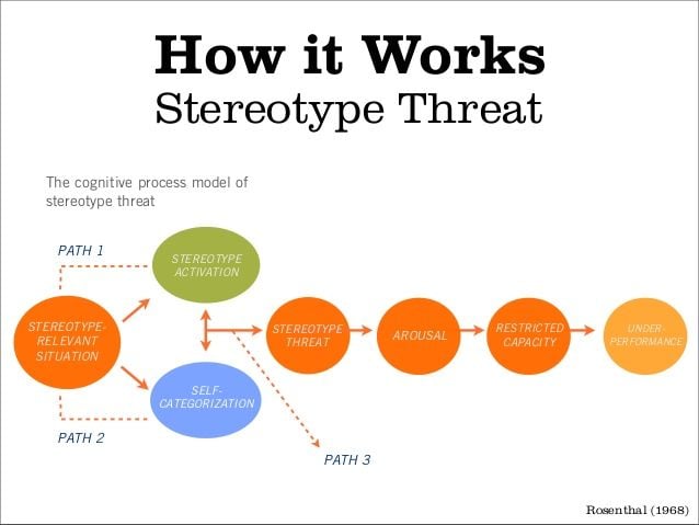 understanding-stereotypes-for-cognitive-design-15-638