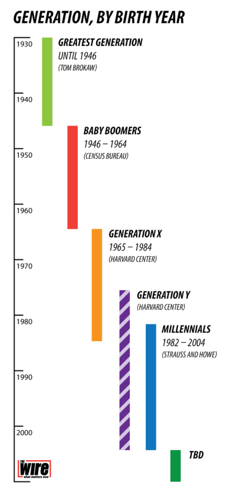 generations by label and years