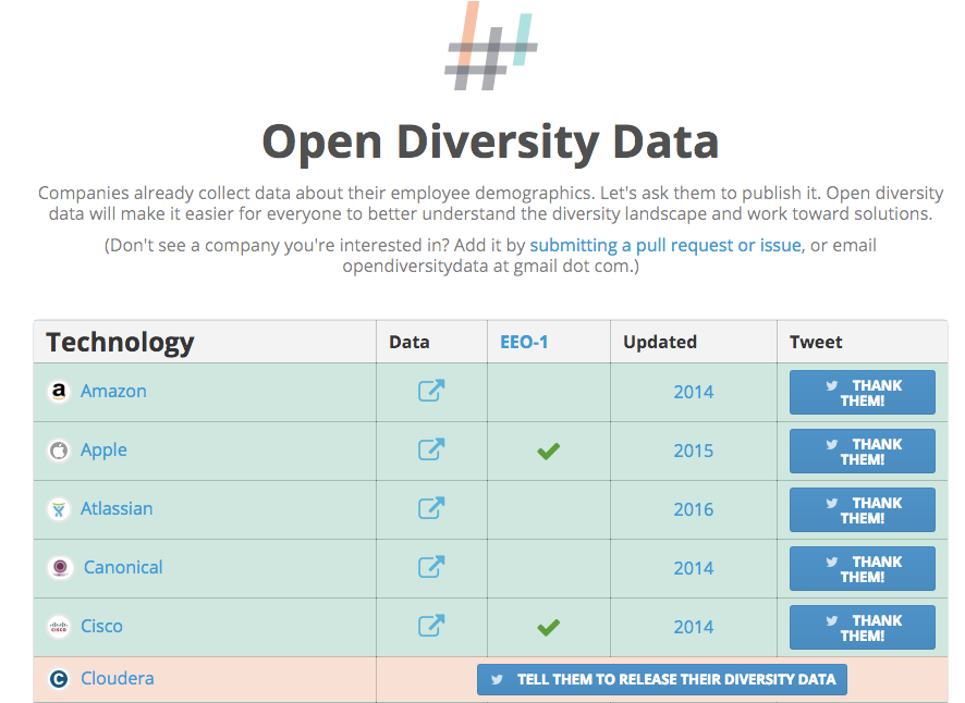 Open Diversity Data