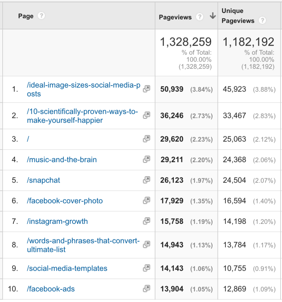 most popular blog posts