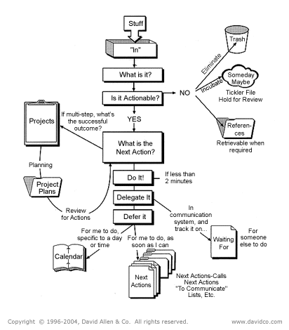 gtd-workflow