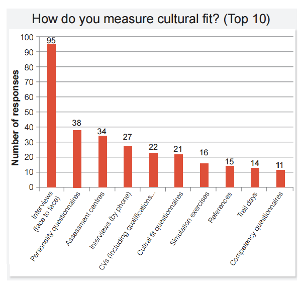 measure culture fit